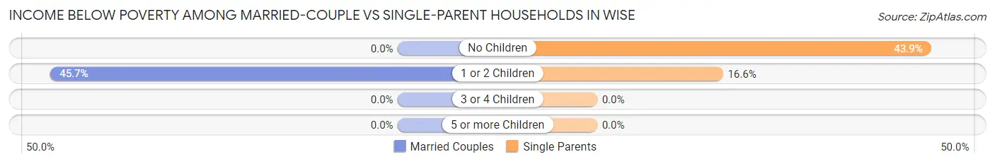 Income Below Poverty Among Married-Couple vs Single-Parent Households in Wise