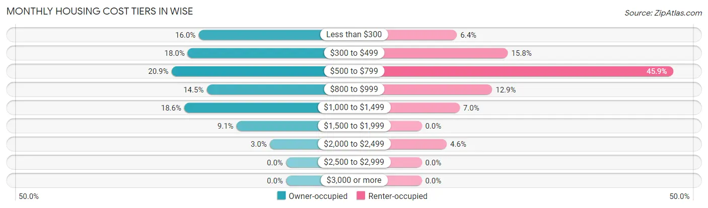 Monthly Housing Cost Tiers in Wise