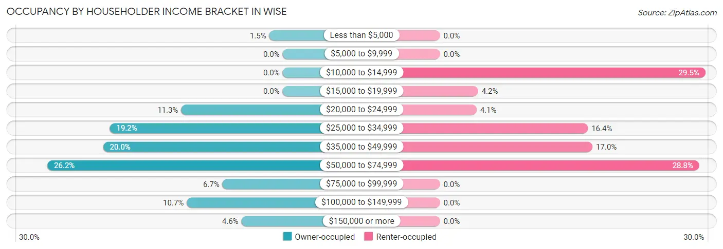 Occupancy by Householder Income Bracket in Wise