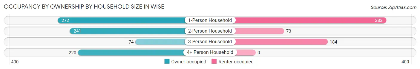 Occupancy by Ownership by Household Size in Wise