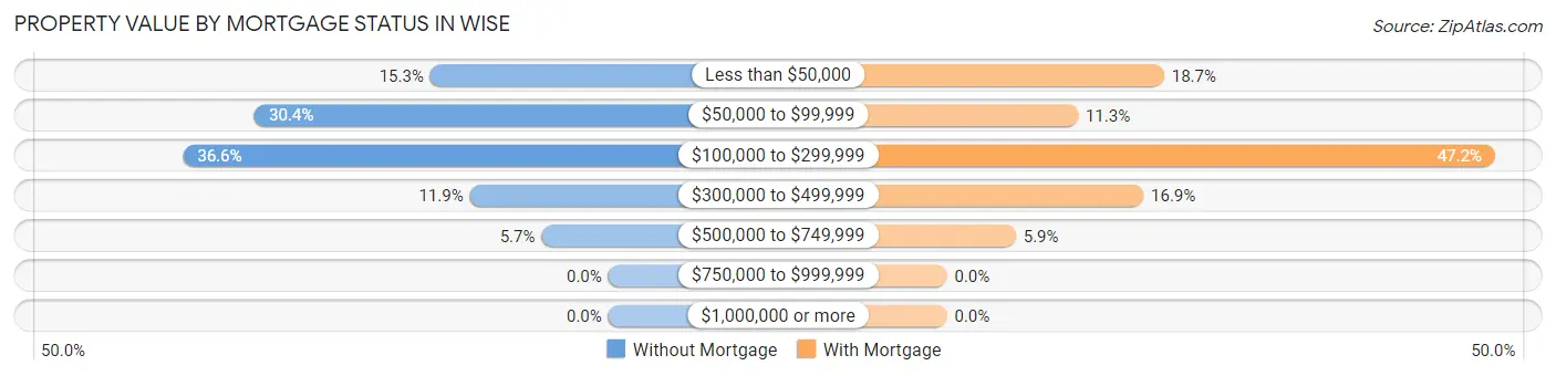 Property Value by Mortgage Status in Wise