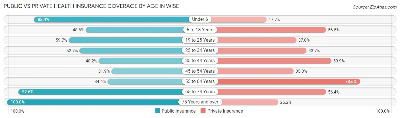 Public vs Private Health Insurance Coverage by Age in Wise