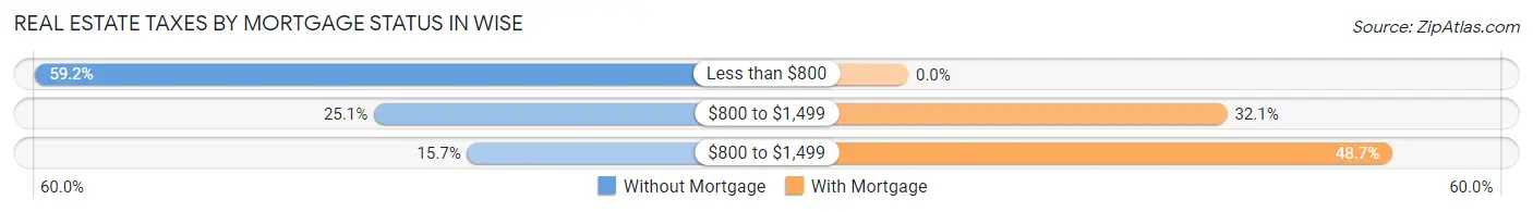 Real Estate Taxes by Mortgage Status in Wise