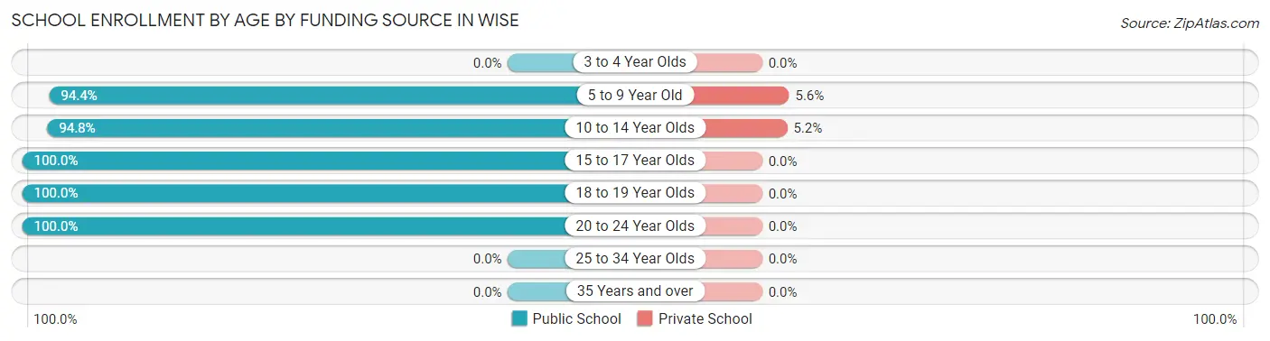 School Enrollment by Age by Funding Source in Wise