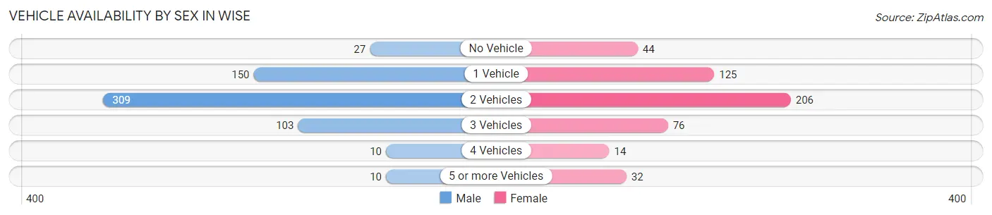 Vehicle Availability by Sex in Wise
