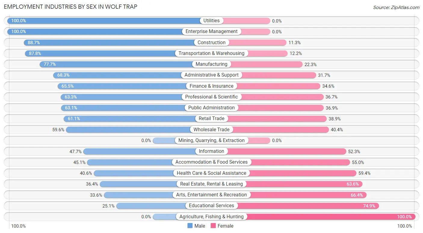 Employment Industries by Sex in Wolf Trap