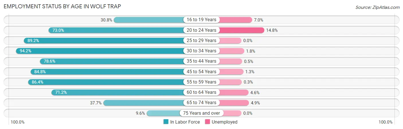 Employment Status by Age in Wolf Trap