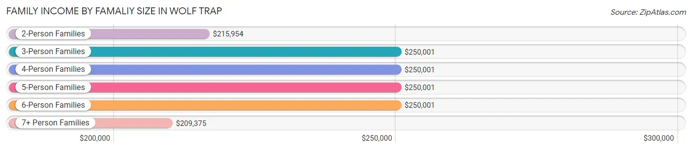 Family Income by Famaliy Size in Wolf Trap