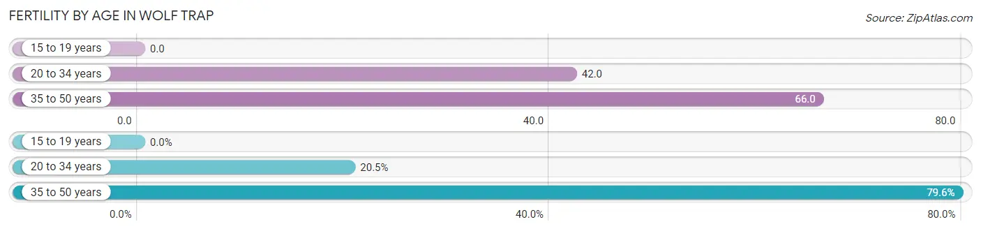 Female Fertility by Age in Wolf Trap