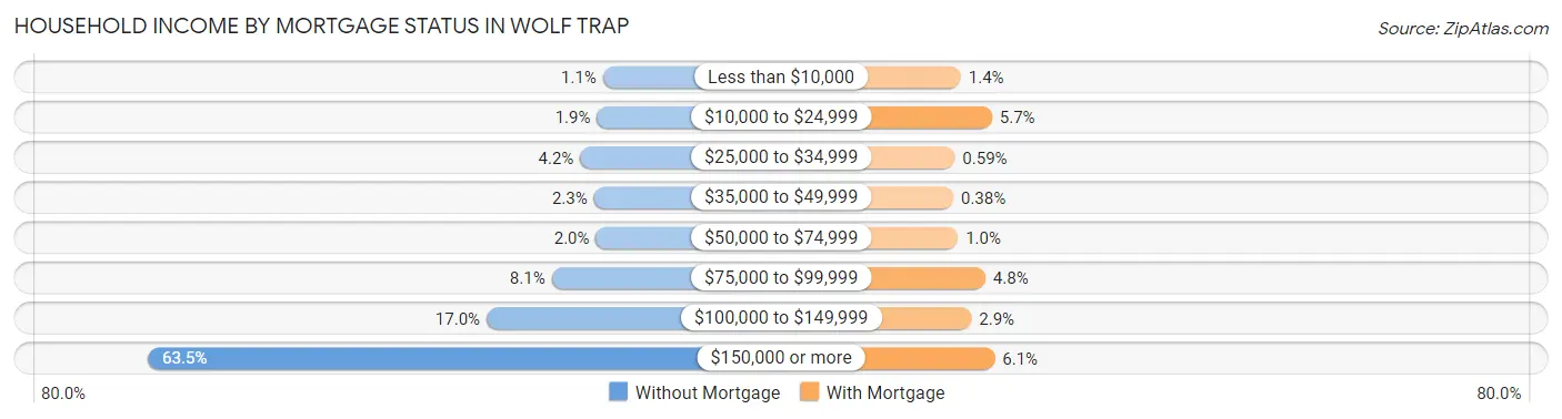 Household Income by Mortgage Status in Wolf Trap