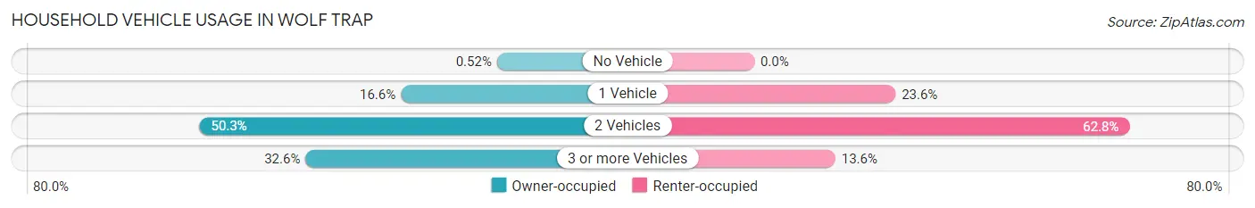 Household Vehicle Usage in Wolf Trap