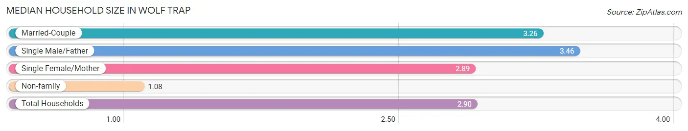 Median Household Size in Wolf Trap