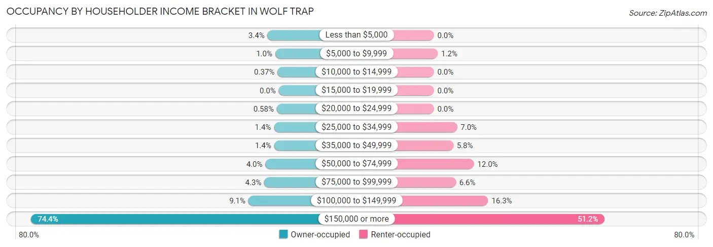 Occupancy by Householder Income Bracket in Wolf Trap