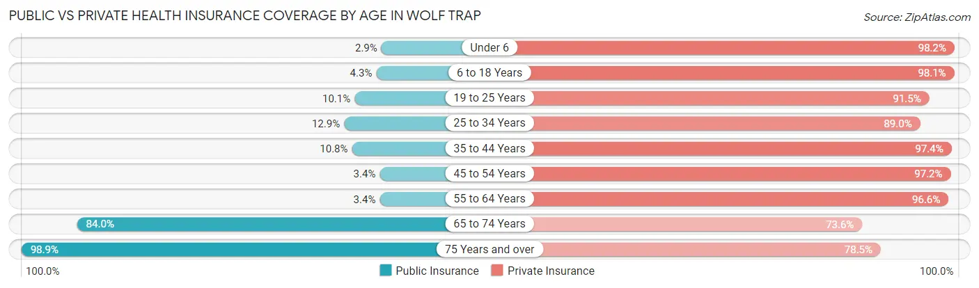 Public vs Private Health Insurance Coverage by Age in Wolf Trap