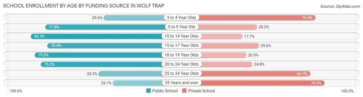 School Enrollment by Age by Funding Source in Wolf Trap