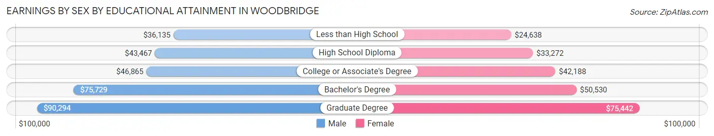 Earnings by Sex by Educational Attainment in Woodbridge