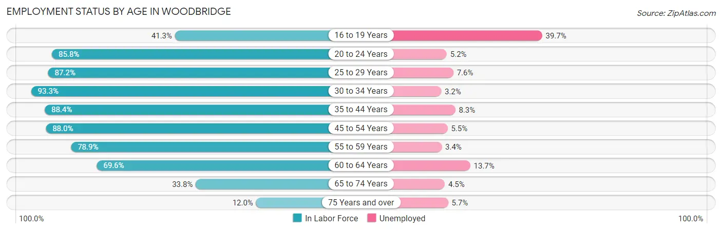 Employment Status by Age in Woodbridge