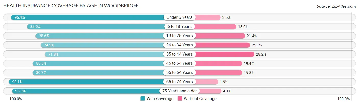 Health Insurance Coverage by Age in Woodbridge