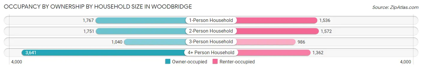 Occupancy by Ownership by Household Size in Woodbridge