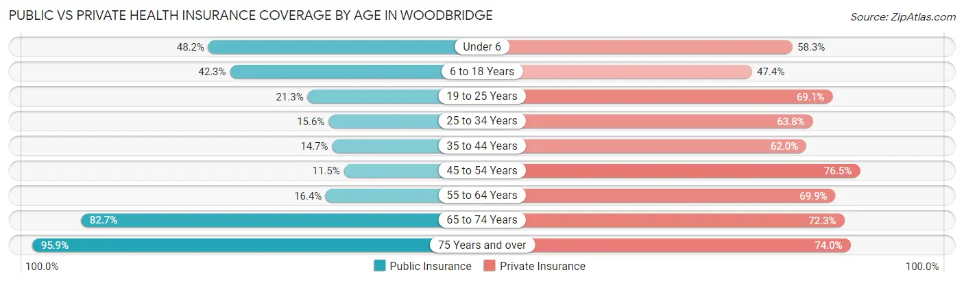 Public vs Private Health Insurance Coverage by Age in Woodbridge