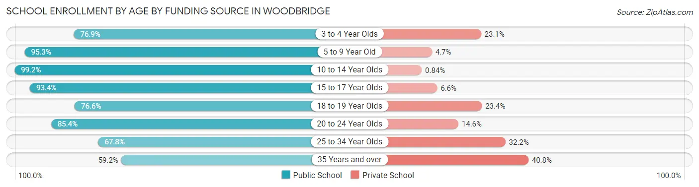 School Enrollment by Age by Funding Source in Woodbridge