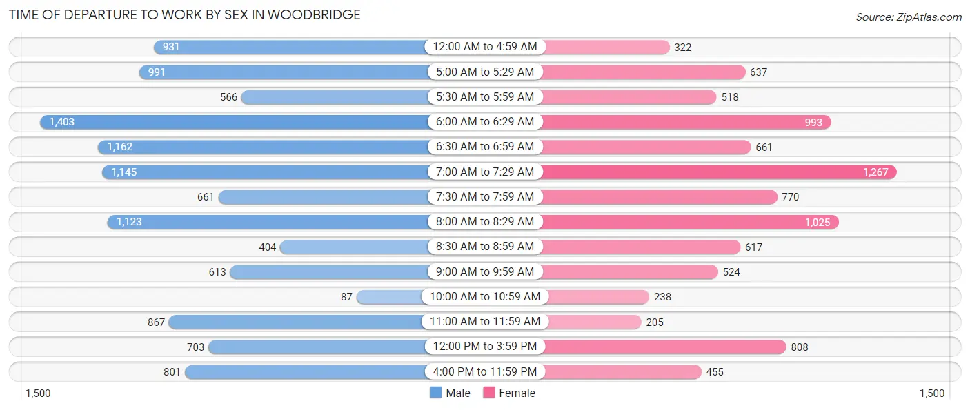 Time of Departure to Work by Sex in Woodbridge