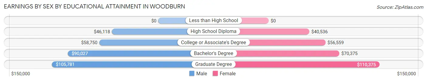 Earnings by Sex by Educational Attainment in Woodburn