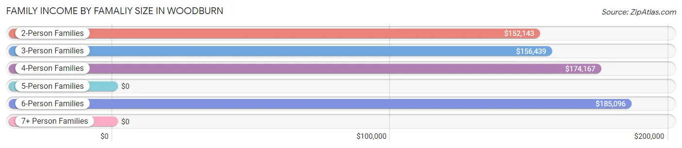 Family Income by Famaliy Size in Woodburn