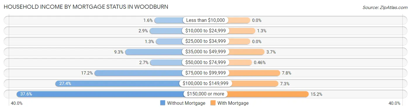 Household Income by Mortgage Status in Woodburn