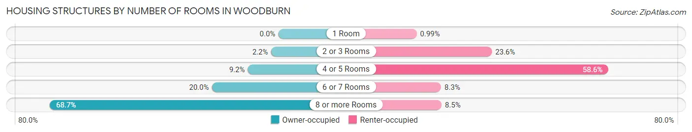 Housing Structures by Number of Rooms in Woodburn