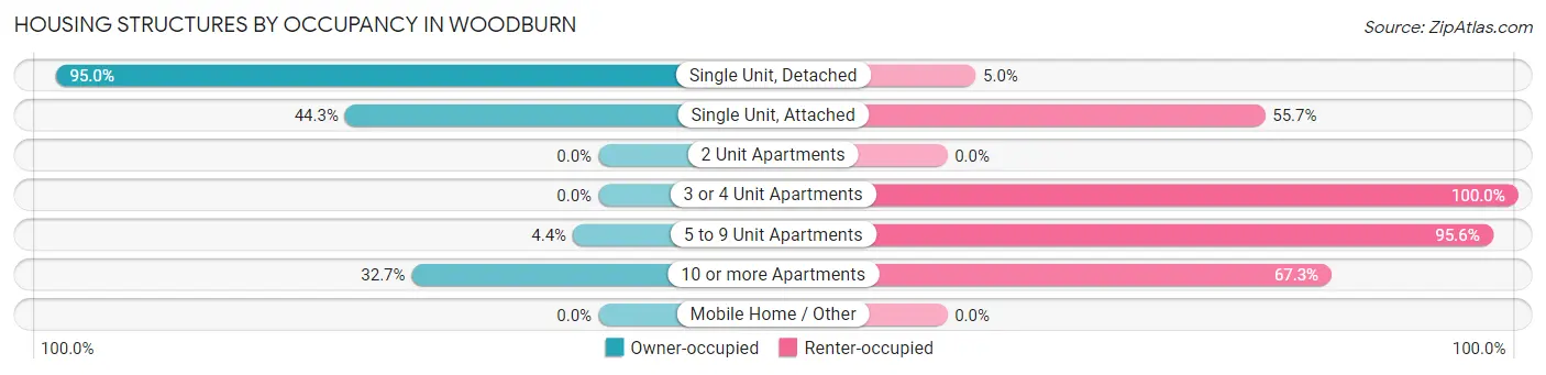 Housing Structures by Occupancy in Woodburn