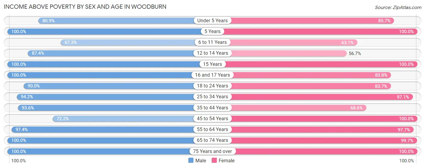 Income Above Poverty by Sex and Age in Woodburn