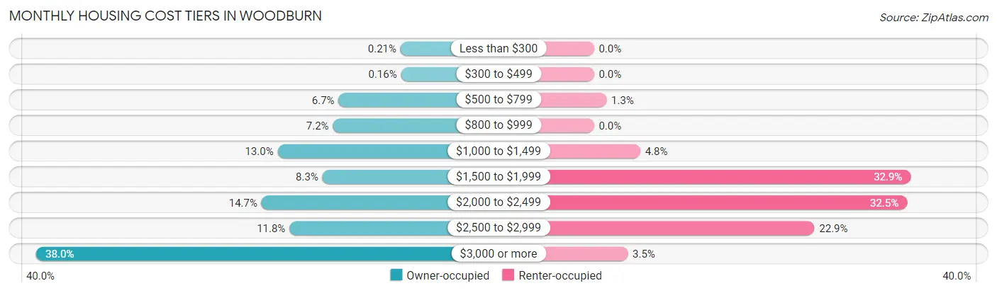 Monthly Housing Cost Tiers in Woodburn
