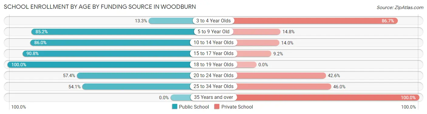 School Enrollment by Age by Funding Source in Woodburn