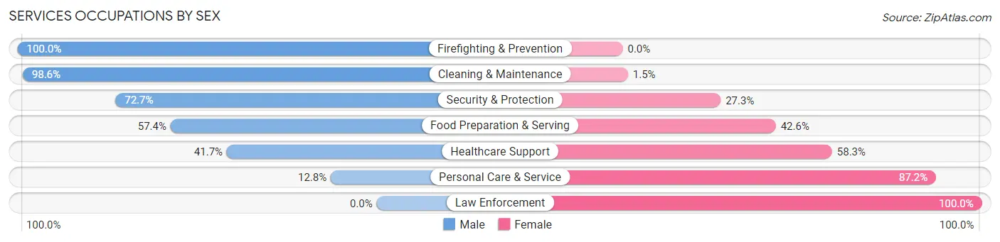 Services Occupations by Sex in Woodburn