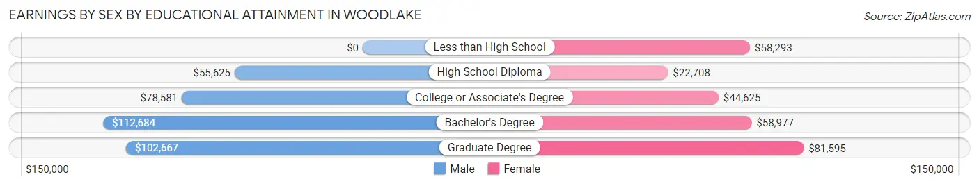 Earnings by Sex by Educational Attainment in Woodlake