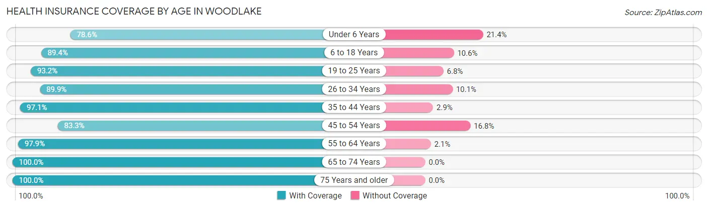 Health Insurance Coverage by Age in Woodlake