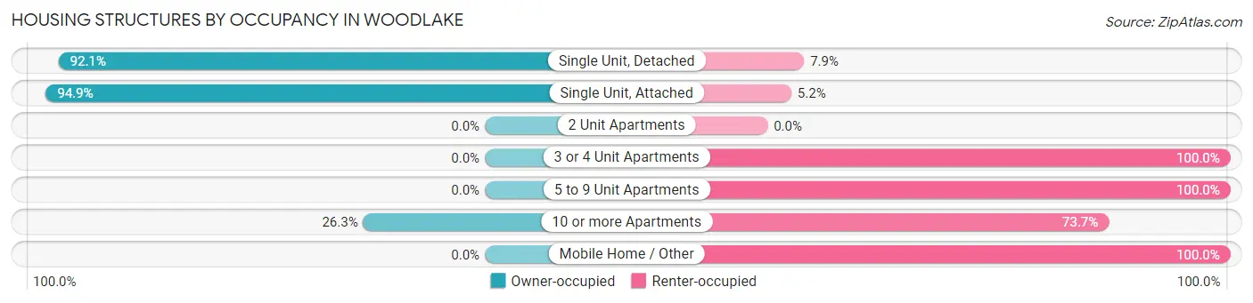 Housing Structures by Occupancy in Woodlake