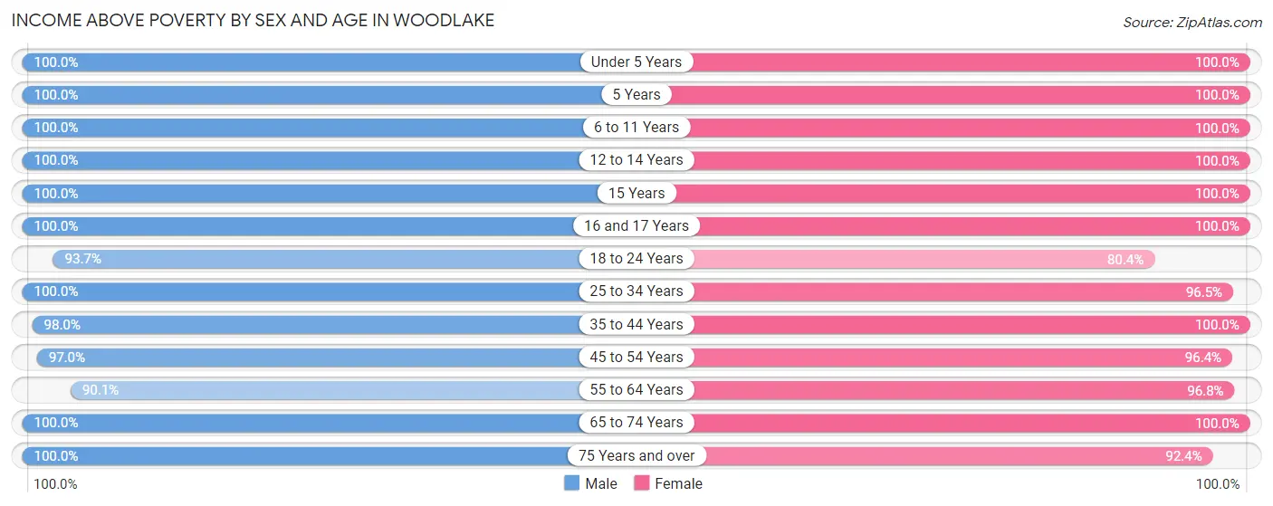 Income Above Poverty by Sex and Age in Woodlake