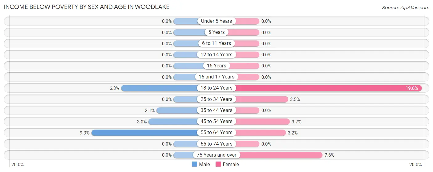 Income Below Poverty by Sex and Age in Woodlake