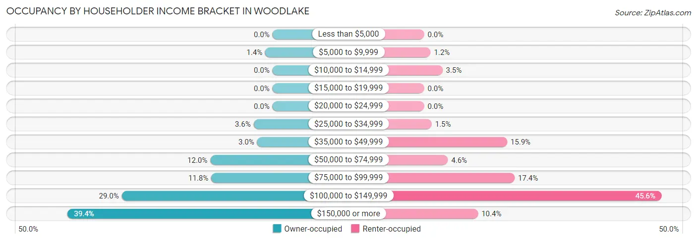Occupancy by Householder Income Bracket in Woodlake