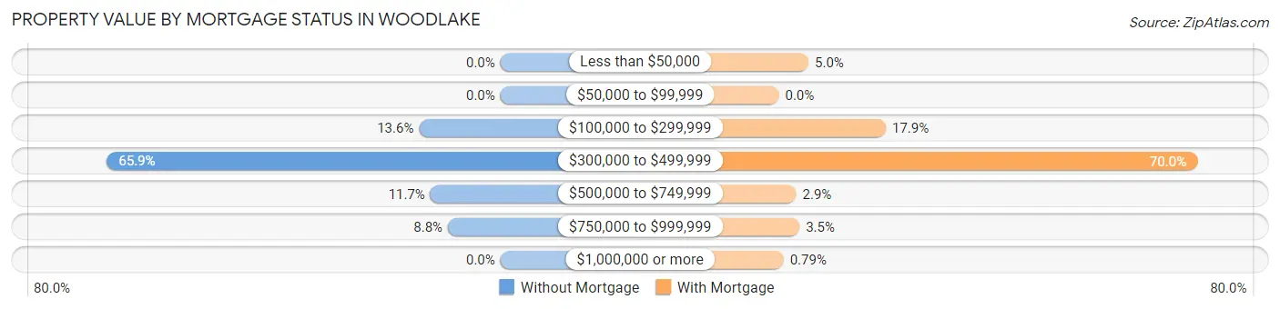 Property Value by Mortgage Status in Woodlake