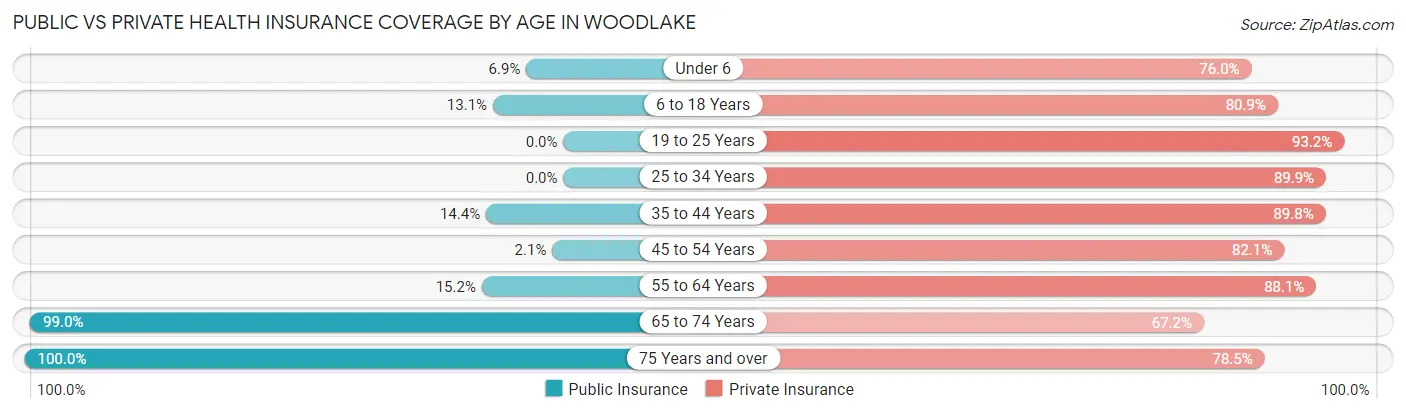 Public vs Private Health Insurance Coverage by Age in Woodlake