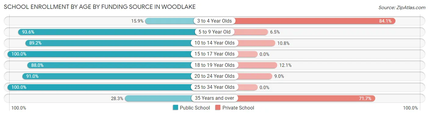 School Enrollment by Age by Funding Source in Woodlake