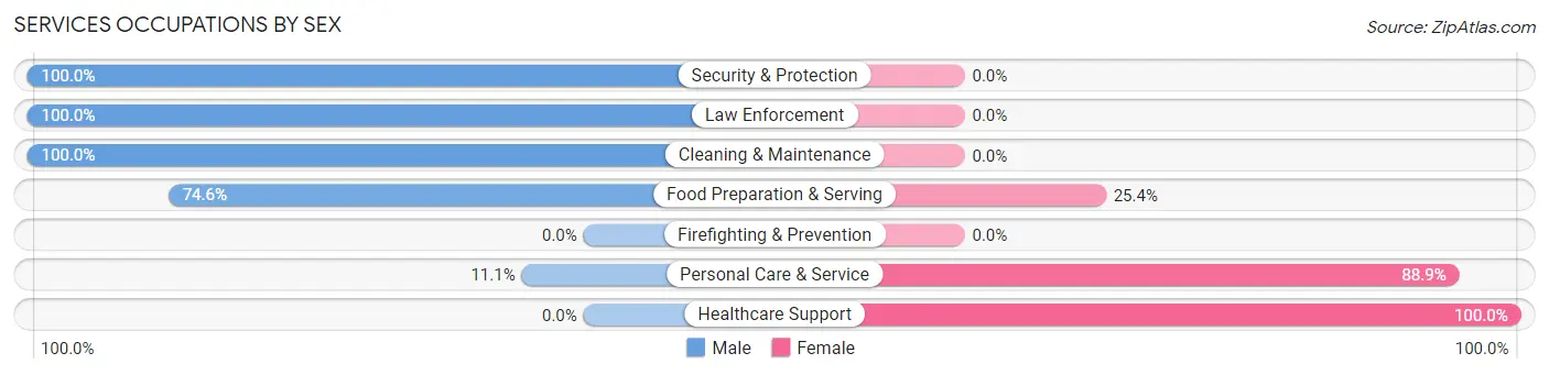 Services Occupations by Sex in Woodlake