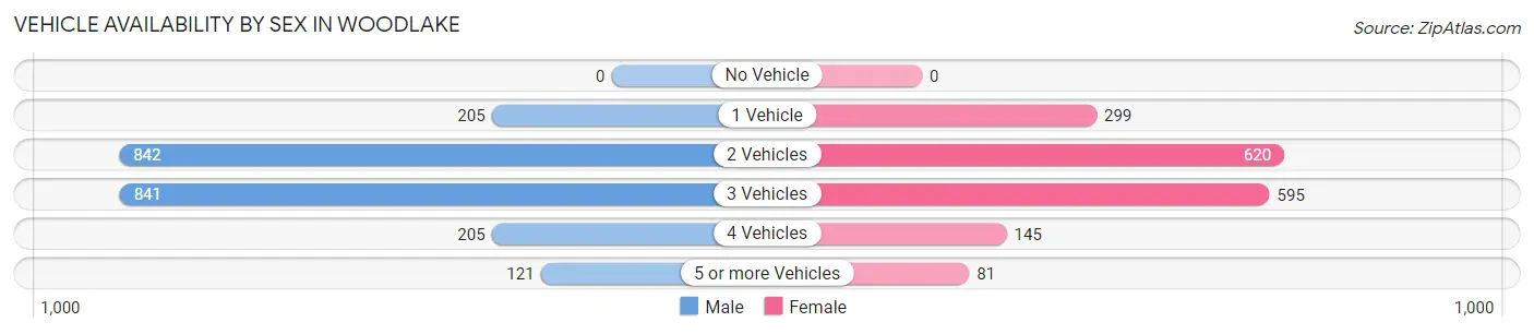Vehicle Availability by Sex in Woodlake