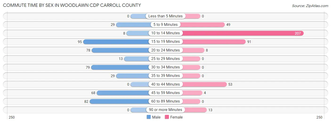 Commute Time by Sex in Woodlawn CDP Carroll County