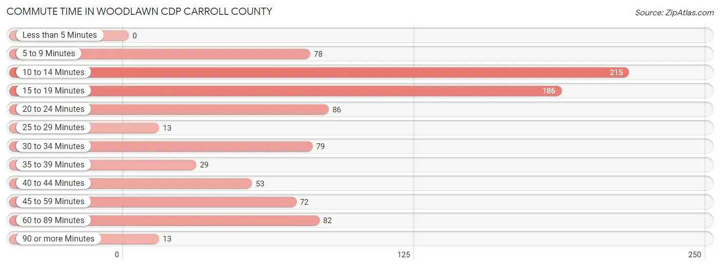 Commute Time in Woodlawn CDP Carroll County