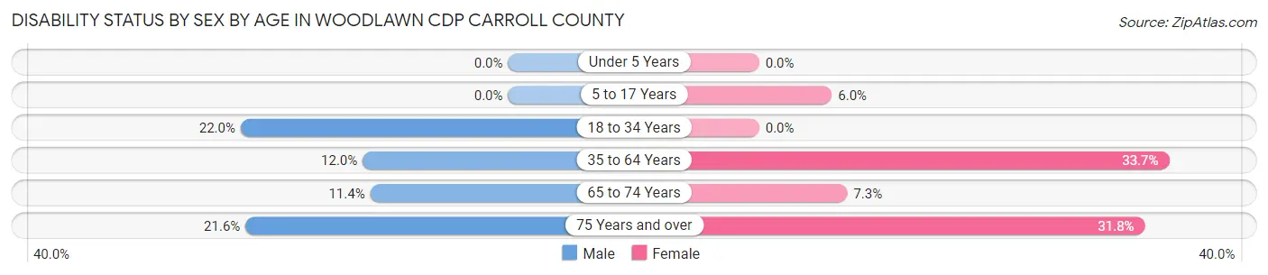 Disability Status by Sex by Age in Woodlawn CDP Carroll County