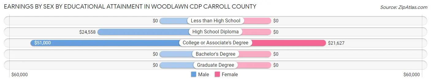 Earnings by Sex by Educational Attainment in Woodlawn CDP Carroll County